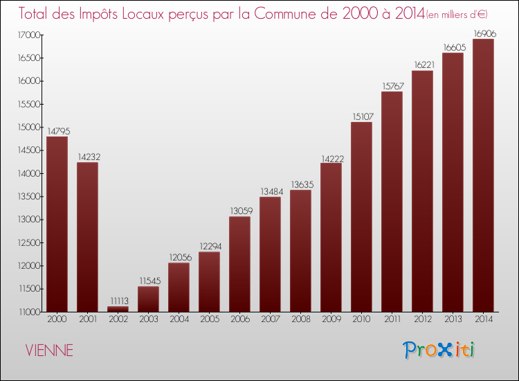 Evolution des Impôts Locaux pour la commune de VIENNE de 2000 à 2014 Evolution des Impôts Locaux pour VIENNE de 2000 à 2014