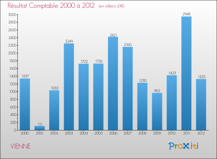 Evolution du résultat comptable pour la commune de VIENNE de 2000 à 2012 Evolution du résultat comptable pour VIENNE de 2000 à 2012