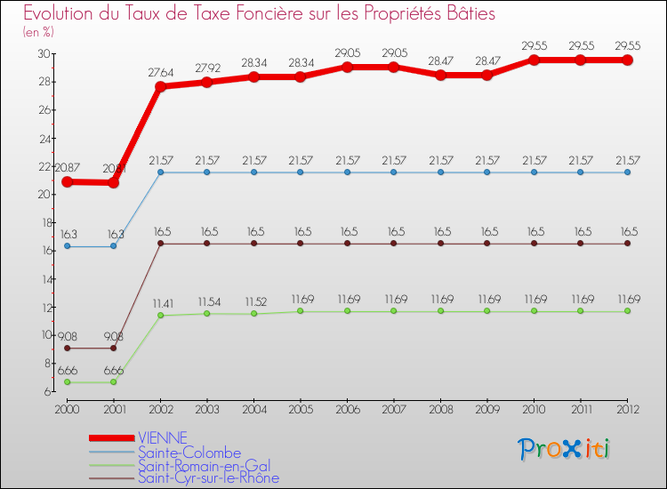 Evolution du taux de la taxe foncière sur le bati pour VIENNE et les communes proches de 2000 à 2012 Comparaison des taux de taxe foncière sur le bati pour VIENNE et les communes voisines de 2000 à 2012