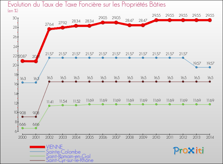 Evolution du taux de la taxe foncière sur le bati pour VIENNE et les communes proches de 2000 à 2014 Comparaison des taux de taxe foncière sur le bati pour VIENNE et les communes voisines de 2000 à 2014