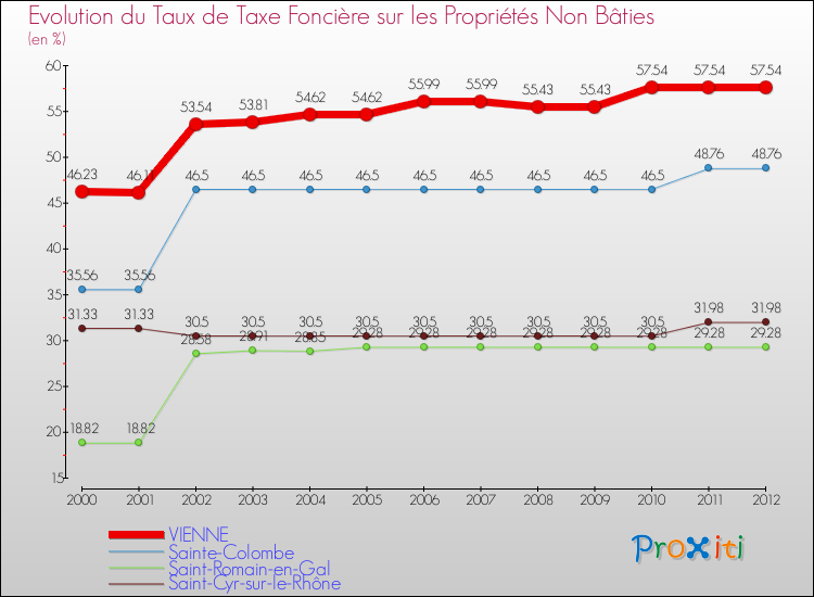 Evolution du taux de la taxe foncière sur les immeubles et terrains non batis pour VIENNE et les communes proches de 2000 à 2012 Comparaison des taux de la taxe foncière sur les immeubles et terrains non batis pour VIENNE et les communes voisines de 2000 à 2012