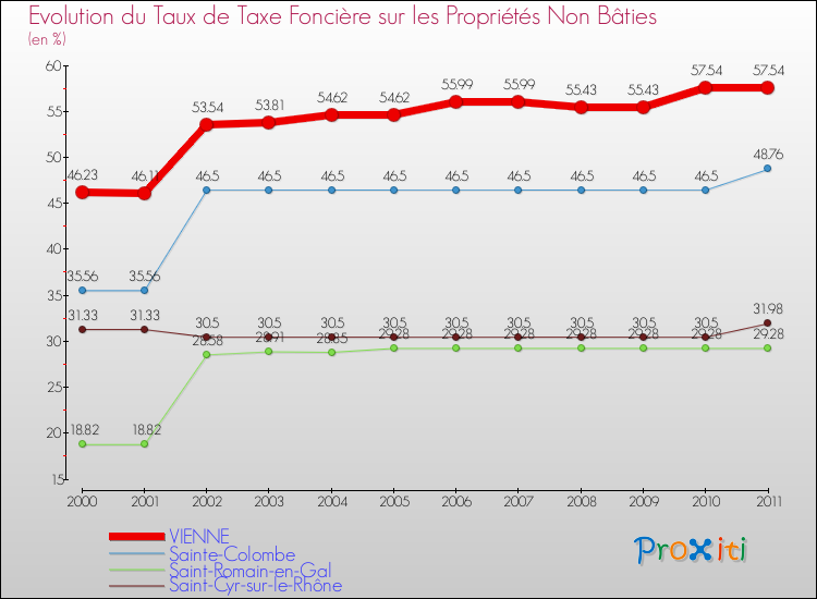 Evolution du taux de la taxe foncière sur les immeubles et terrains non batis pour VIENNE et les communes proches Comparaison des taux de la taxe foncière sur les immeubles et terrains non batis pour VIENNE et les communes voisines