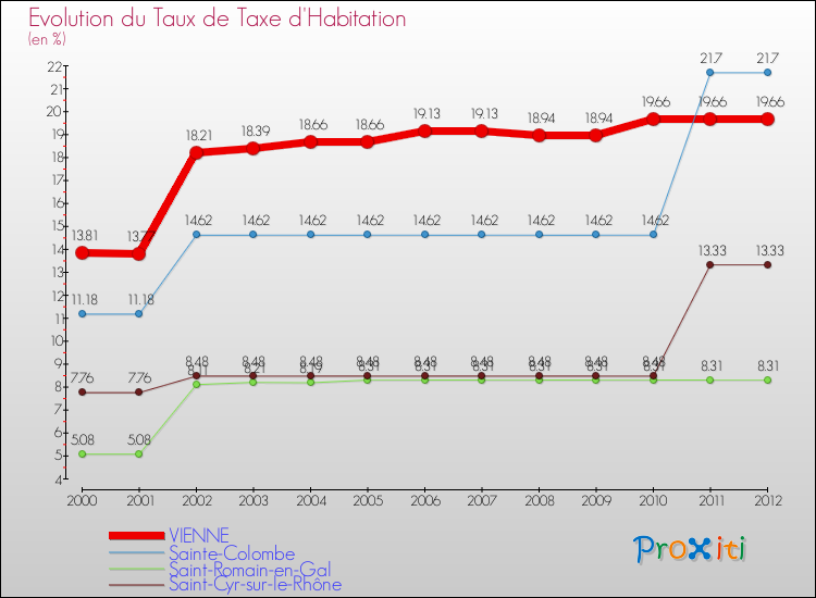 Evolution du taux de la taxe d'habitation pour VIENNE et les communes proches Comparaison des taux de la taxe d'habitation pour VIENNE et les communes voisines