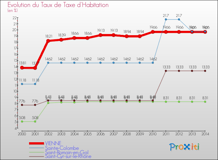 Evolution du taux de la taxe d'habitation pour VIENNE et les communes proches de 2000 à 2014 Comparaison des taux de la taxe d'habitation pour VIENNE et les communes voisines de 2000 à 2014