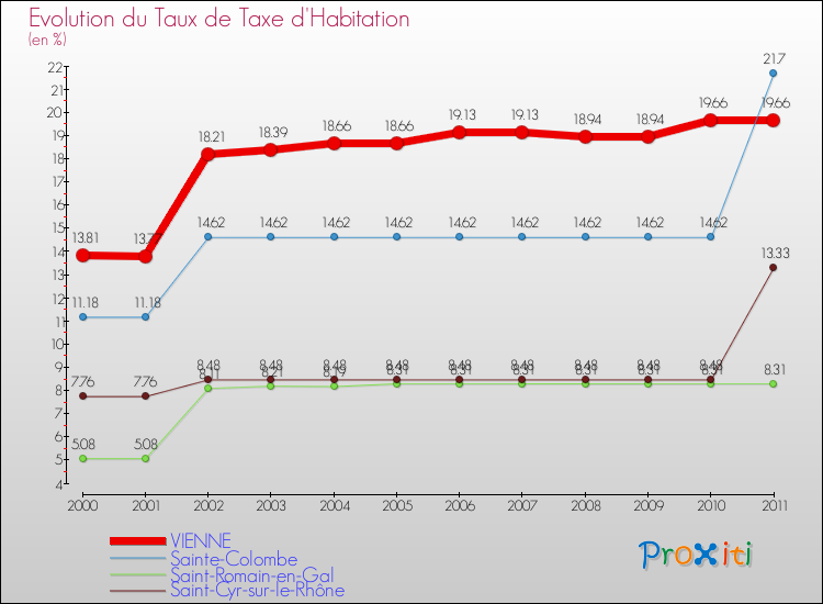 Evolution du taux de la taxe d'habitation pour VIENNE et les communes proches Comparaison des taux de la taxe d'habitation pour VIENNE et les communes voisines