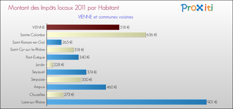 Montant des impôts locaux par Habitant pour VIENNE et les communes proches Comparaison des impôts locaux par habitant pour VIENNE et les communes voisines