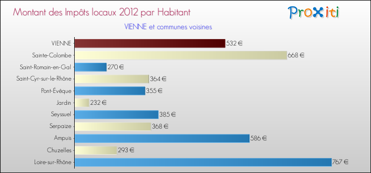 Montant des impôts locaux par Habitant pour VIENNE et les communes proches Comparaison des impôts locaux par habitant pour VIENNE et les communes voisines
