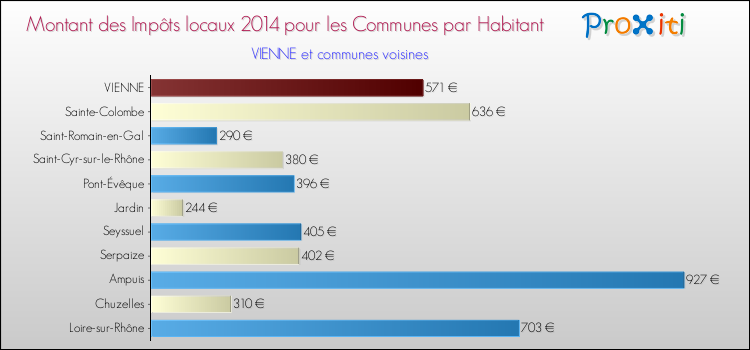 Montant des impôts locaux par Habitant pour VIENNE et les communes proches en 2014 Comparaison des impôts locaux par habitant pour VIENNE et les communes voisines en 2014