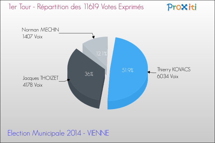 Répartition des votes exprimés au 1er Tour des Elections Municipales 2014 de la commune de VIENNE Elections Municipales 2014 - Répartition des votes exprimés au 1er Tour pour la commune de VIENNE