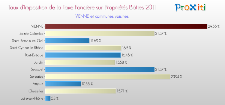 Taux d'imposition de la taxe foncière sur le bati 2011 pour VIENNE et les communes proches Comparaison des taux d'imposition de la taxe foncière sur le bati 2011 pour VIENNE et les communes voisines