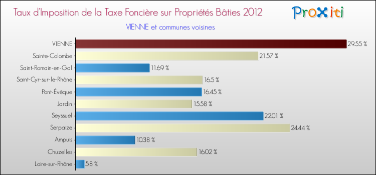 Taux d'imposition de la taxe foncière sur le bati 2012 pour VIENNE et les communes proches Comparaison des taux d'imposition de la taxe foncière sur le bati 2012 pour VIENNE et les communes voisines