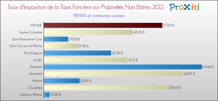 Taux d'imposition de la taxe foncière sur les immeubles et terrains non batis 2012 pour VIENNE et les communes proches Comparaison des taux d'imposition de la taxe foncière sur les immeubles et terrains non batis 2012 pour VIENNE et les communes voisines