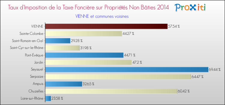 Taux d'imposition de la taxe foncière sur les immeubles et terrains non batis 2014 pour VIENNE et les communes proches Comparaison des taux d'imposition de la taxe foncière sur les immeubles et terrains non batis 2014 pour VIENNE et les communes voisines