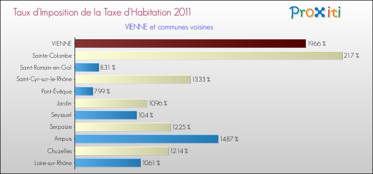 Taux d'imposition de la taxe d'habitation 2011 pour VIENNE et les communes proches Comparaison des taux d'imposition de la taxe d'habitation 2011 pour VIENNE et les communes voisines