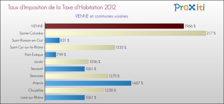 Taux d'imposition de la taxe d'habitation 2012 pour VIENNE et les communes proches Comparaison des taux d'imposition de la taxe d'habitation 2012 pour VIENNE et les communes voisines