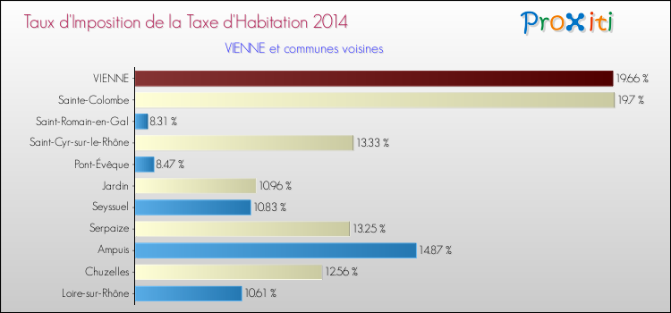 Taux d'imposition de la taxe d'habitation 2014 pour VIENNE et les communes proches Comparaison des taux d'imposition de la taxe d'habitation 2014 pour VIENNE et les communes voisines