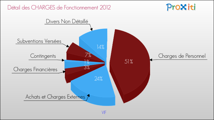 Décomposition des Charges de Fonctionnement 2012 de la commune de VIF Charges de Fonctionnement 2012 pour la commune de VIF