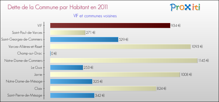 Dette par habitant de la commune en 2011 pour VIF et les communes proches Comparaison de la dette par habitant de la commune en 2011 pour VIF et les communes voisines