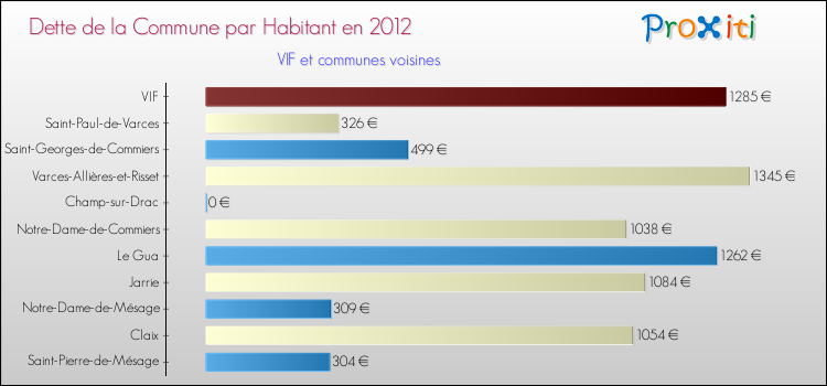 Dette par habitant de la commune en 2012 pour VIF et les communes proches Comparaison de la dette par habitant de la commune en 2012 pour VIF et les communes voisines