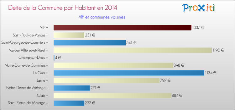 Dette par habitant de la commune en 2014 pour VIF et les communes proches Comparaison de la dette par habitant de la commune en 2014 pour VIF et les communes voisines