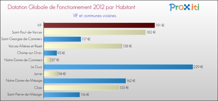 Montant des dotations globales de fonctionnement DGF par Habitant pour VIF et les communes proches Comparaison des des dotations globales de fonctionnement DGF par habitant pour VIF et les communes voisines