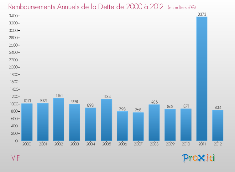 Evolution de l'annuité de la dette pour la commune de VIF de 2000 à 2012 Annuités de la dette pour VIF de 2000 à 2012