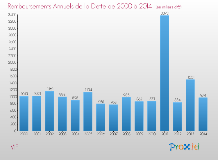 Evolution de l'annuité de la dette pour la commune de VIF de 2000 à 2014 Annuités de la dette pour VIF de 2000 à 2014