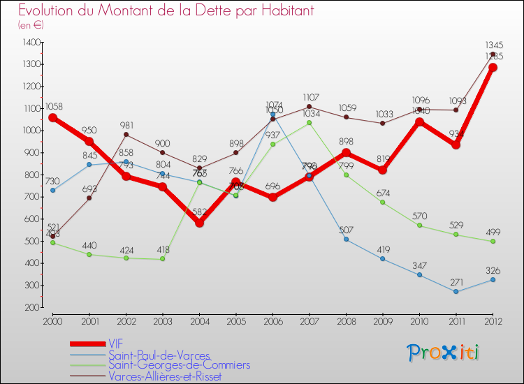 Evolution de la dette par habitant pour la commune de VIF et les communes proches de 2000 à 2012 Comparaison de la dette par habitant pour VIF et les communes voisines de 2000 à 2012