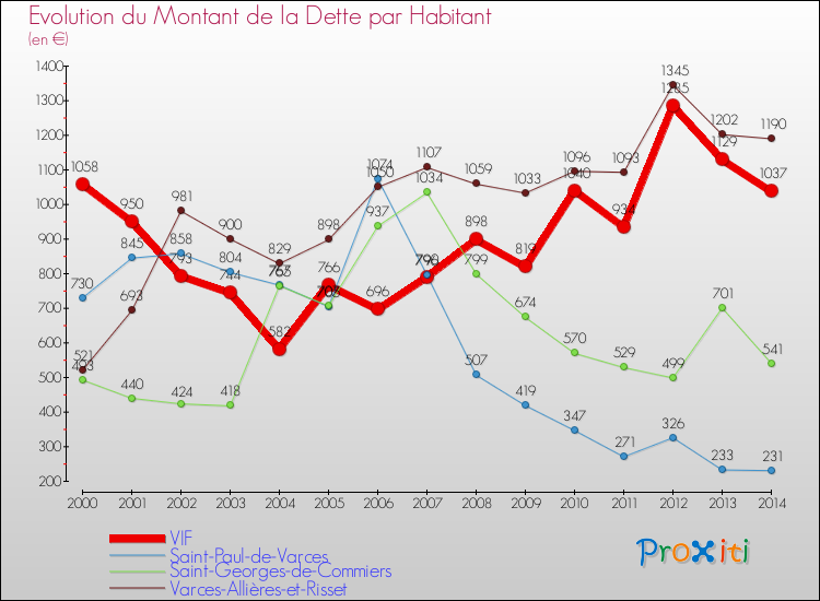 Evolution de la dette par habitant pour la commune de VIF et les communes proches de 2000 à 2014 Comparaison de la dette par habitant pour VIF et les communes voisines de 2000 à 2014