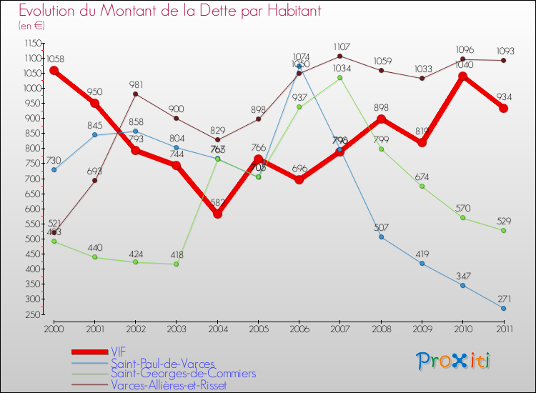 Evolution de la dette par habitant pour la commune de VIF et les communes proches Comparaison de la dette par habitant pour VIF et les communes voisines