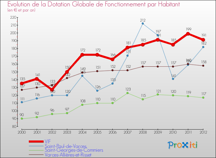 Evolution et montant de la dotation globale de fonctionnement par Habitant pour VIF et les communes proches Comparaison des dotations globales de fonctionnement par habitant pour VIF et les communes voisines