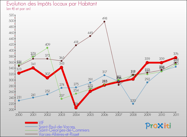 Evolution et montant des impôts locaux par Habitant pour VIF et les communes proches Comparaison des impôts locaux par habitant pour VIF et les communes voisines