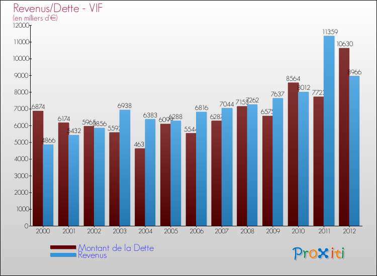 Evolution comparée de la dette et des revenus pour la commune de VIF de 2000 à 2012 Comparaison de la dette et des revenus pour VIF de 2000 à 2012