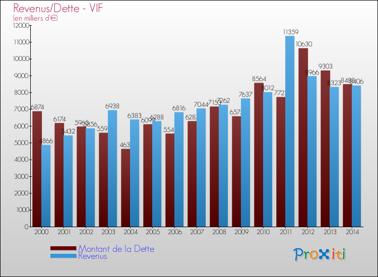 Evolution comparée de la dette et des revenus pour la commune de VIF de 2000 à 2014 Comparaison de la dette et des revenus pour VIF de 2000 à 2014