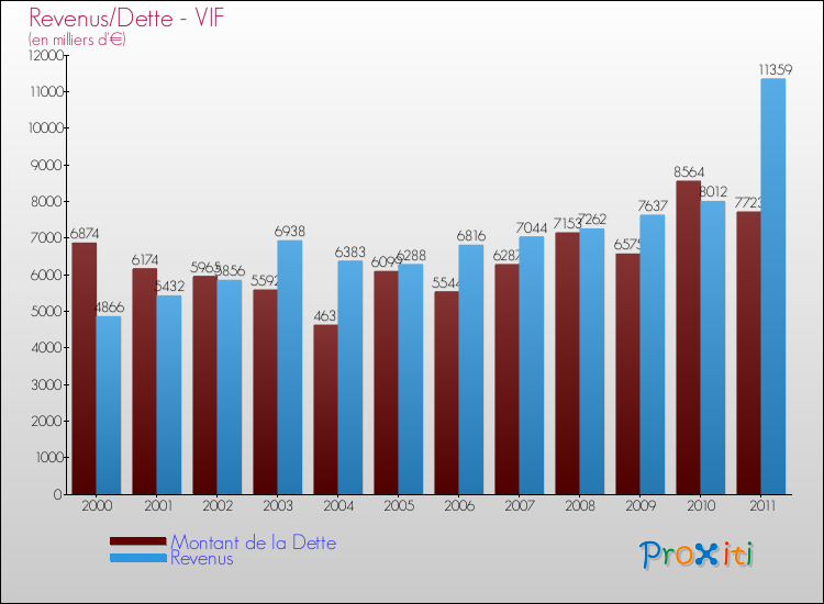 Evolution comparée de la dette et des revenus pour la commune de VIF de 2000 à 2011 Comparaison de la dette et des revenus pour VIF de 2000 à 2011