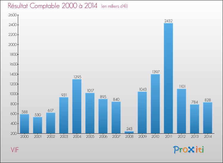 Evolution du résultat comptable pour la commune de VIF de 2000 à 2014 Evolution du résultat comptable pour VIF de 2000 à 2014
