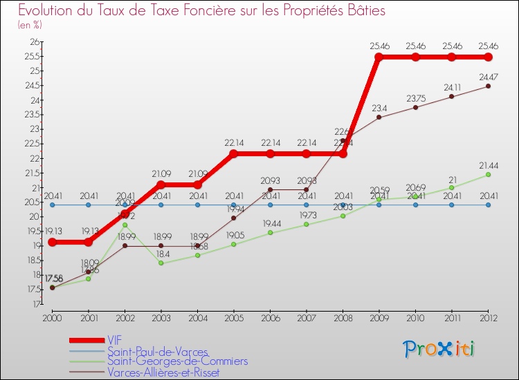 Evolution du taux de la taxe foncière sur le bati pour VIF et les communes proches de 2000 à 2012 Comparaison des taux de taxe foncière sur le bati pour VIF et les communes voisines de 2000 à 2012