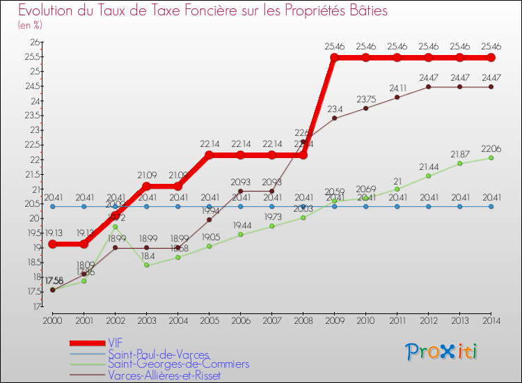 Evolution du taux de la taxe foncière sur le bati pour VIF et les communes proches de 2000 à 2014 Comparaison des taux de taxe foncière sur le bati pour VIF et les communes voisines de 2000 à 2014