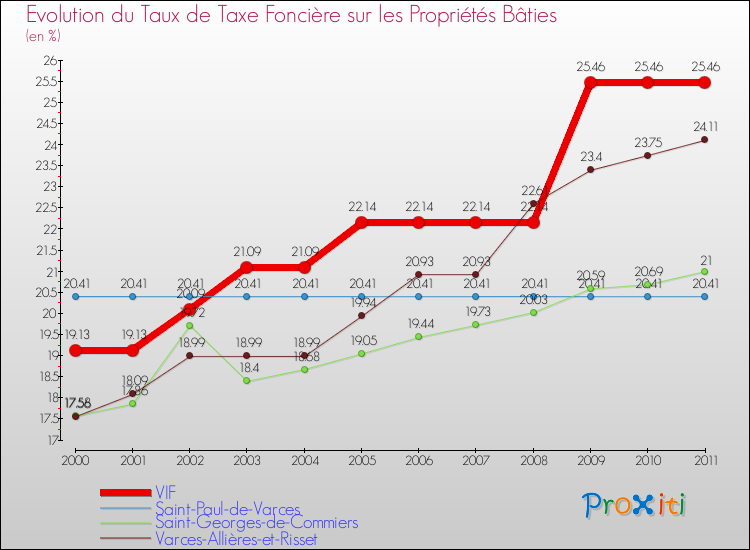 Evolution du taux de la taxe foncière sur le bati pour VIF et les communes proches Comparaison des taux de taxe foncière sur le bati pour VIF et les communes voisines