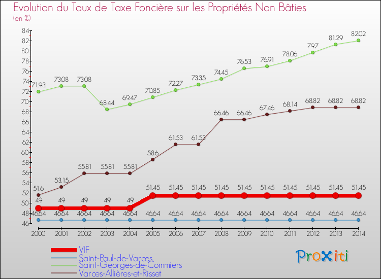 Evolution du taux de la taxe foncière sur les immeubles et terrains non batis pour VIF et les communes proches de 2000 à 2014 Comparaison des taux de la taxe foncière sur les immeubles et terrains non batis pour VIF et les communes voisines de 2000 à 2014