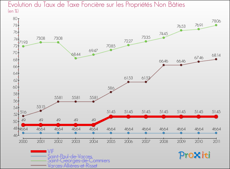 Evolution du taux de la taxe foncière sur les immeubles et terrains non batis pour VIF et les communes proches Comparaison des taux de la taxe foncière sur les immeubles et terrains non batis pour VIF et les communes voisines