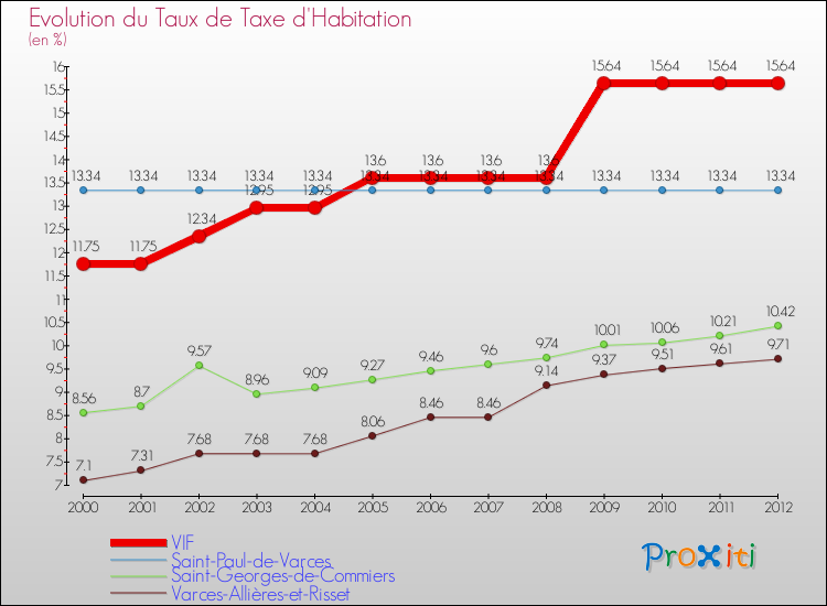 Evolution du taux de la taxe d'habitation pour VIF et les communes proches Comparaison des taux de la taxe d'habitation pour VIF et les communes voisines