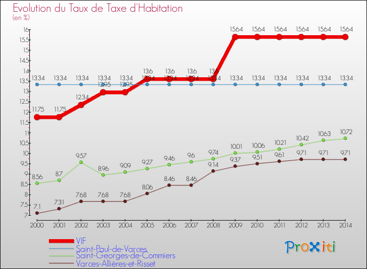 Evolution du taux de la taxe d'habitation pour VIF et les communes proches de 2000 à 2014 Comparaison des taux de la taxe d'habitation pour VIF et les communes voisines de 2000 à 2014