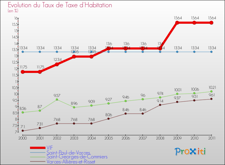 Evolution du taux de la taxe d'habitation pour VIF et les communes proches Comparaison des taux de la taxe d'habitation pour VIF et les communes voisines
