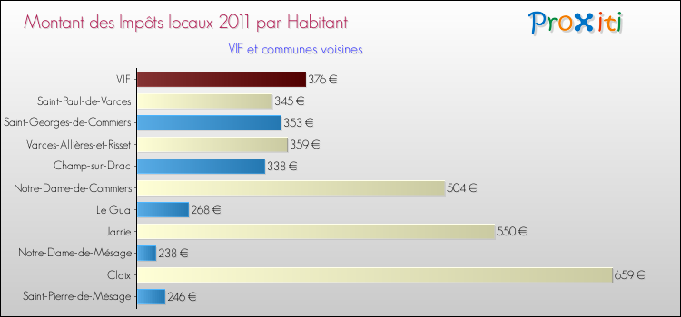 Montant des impôts locaux par Habitant pour VIF et les communes proches Comparaison des impôts locaux par habitant pour VIF et les communes voisines