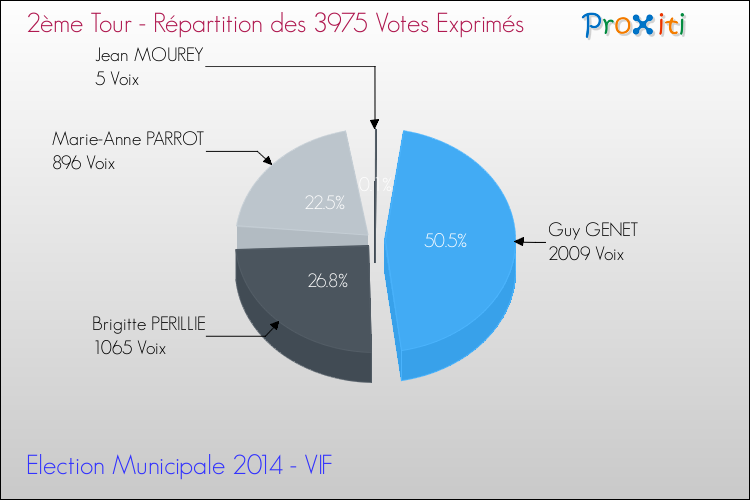 Répartition des votes exprimés au 2ème Tour des Elections Municipales 2014 de la commune de VIF Elections Municipales 2014 - Répartition des votes exprimés au 2ème Tour pour la commune de VIF