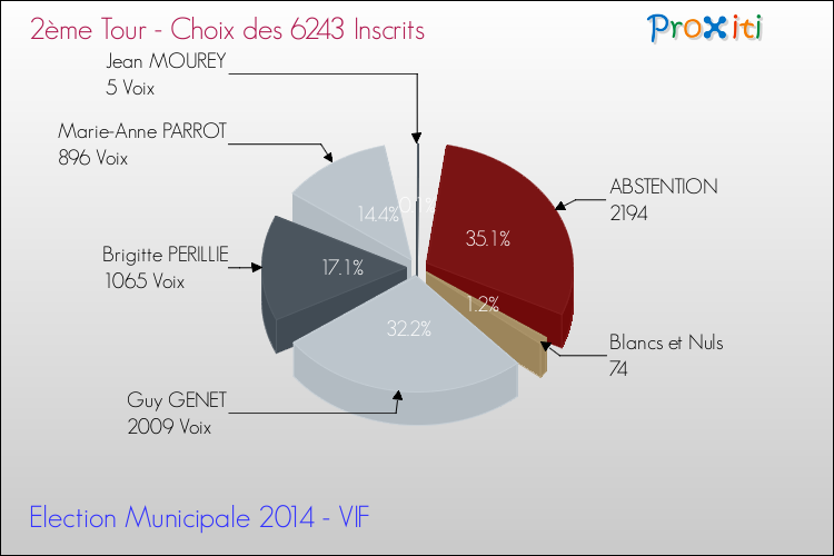 Résultats par rapport aux inscrits au 2ème Tour des Elections Municipales 2014 de la commune de VIF Elections Municipales 2014 - Résultats par rapport aux inscrits au 2ème Tour pour la commune de VIF
