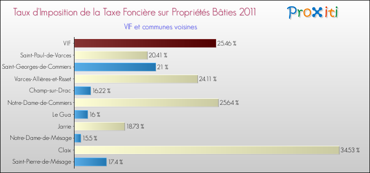 Taux d'imposition de la taxe foncière sur le bati 2011 pour VIF et les communes proches Comparaison des taux d'imposition de la taxe foncière sur le bati 2011 pour VIF et les communes voisines