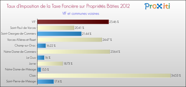 Taux d'imposition de la taxe foncière sur le bati 2012 pour VIF et les communes proches Comparaison des taux d'imposition de la taxe foncière sur le bati 2012 pour VIF et les communes voisines