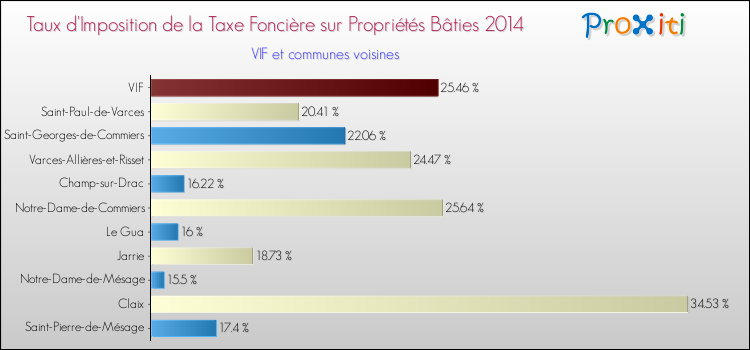Taux d'imposition de la taxe foncière sur le bati 2014 pour VIF et les communes proches Comparaison des taux d'imposition de la taxe foncière sur le bati 2014 pour VIF et les communes voisines